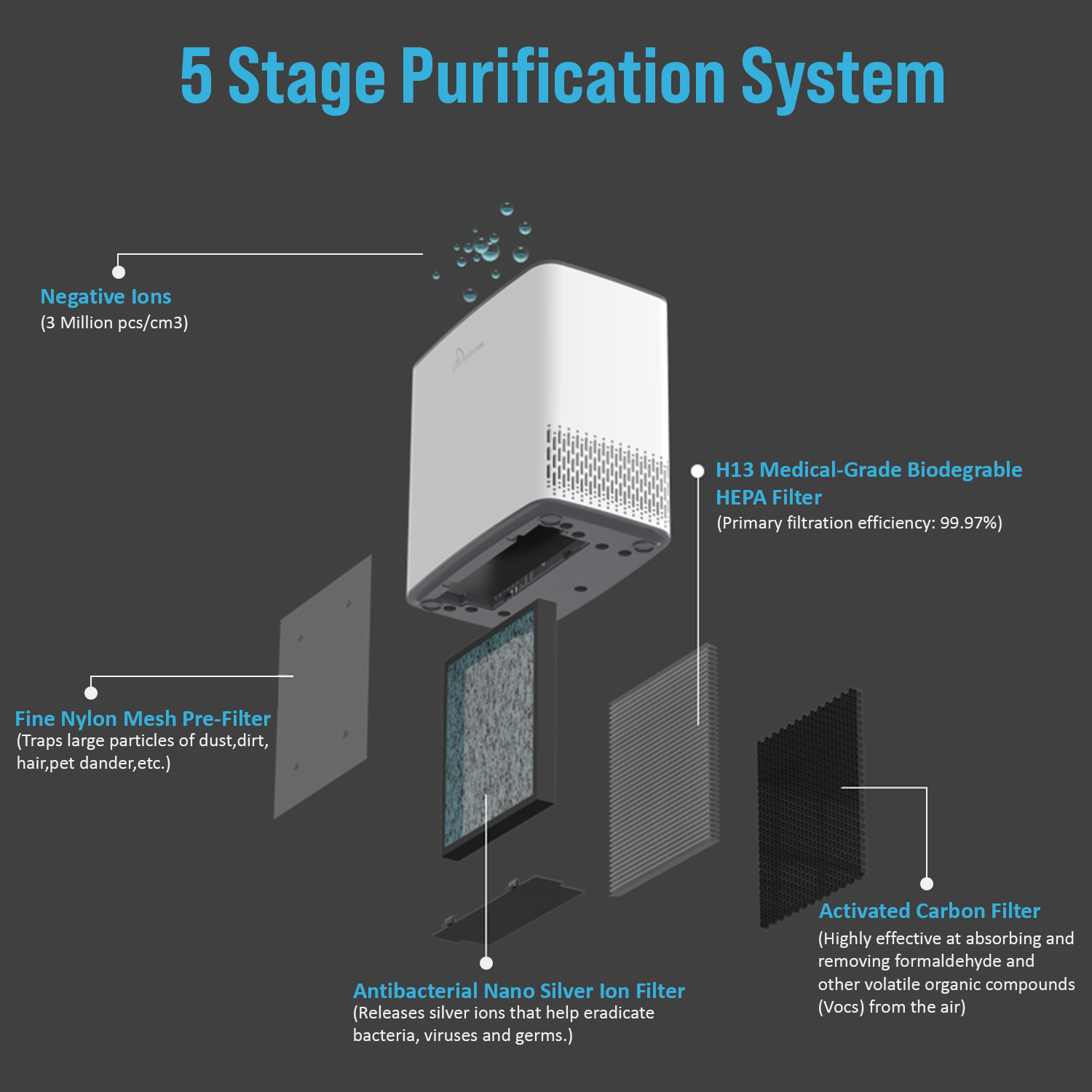 GMC AP1801 - Desktop Air Purifier - Image 3